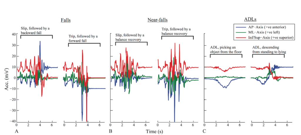 One Step Closer Towards Developing An Accurate Automatic Fall Detection ...