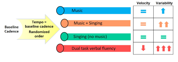 Sing for Your Saunter: Self-Generated Cues to Enhance Gait in Parkinson ...