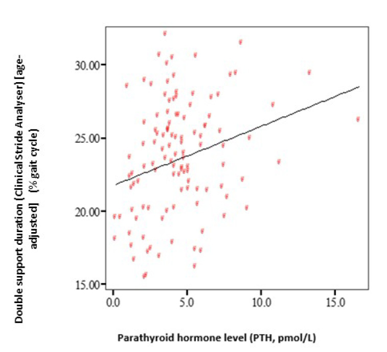Hormones and health: gait instability and poor balance are associated with  vitamin D and parathyroid hormone - ISPGR